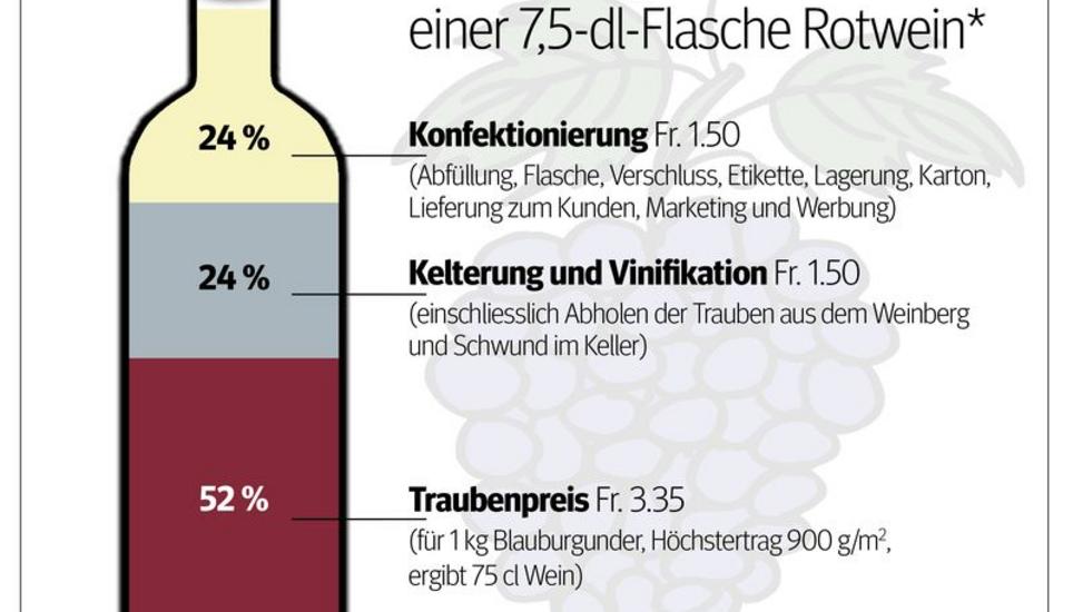 Zu den Gestehungskosten kommt, im Idealfall für die Kellerei, eine Marge in derselben Höhe. Für die Kunden in der Gastronomie und im Detailhandel kommen die branchenübliche Rabatte zum Tragen. Grafik: SN/tha
