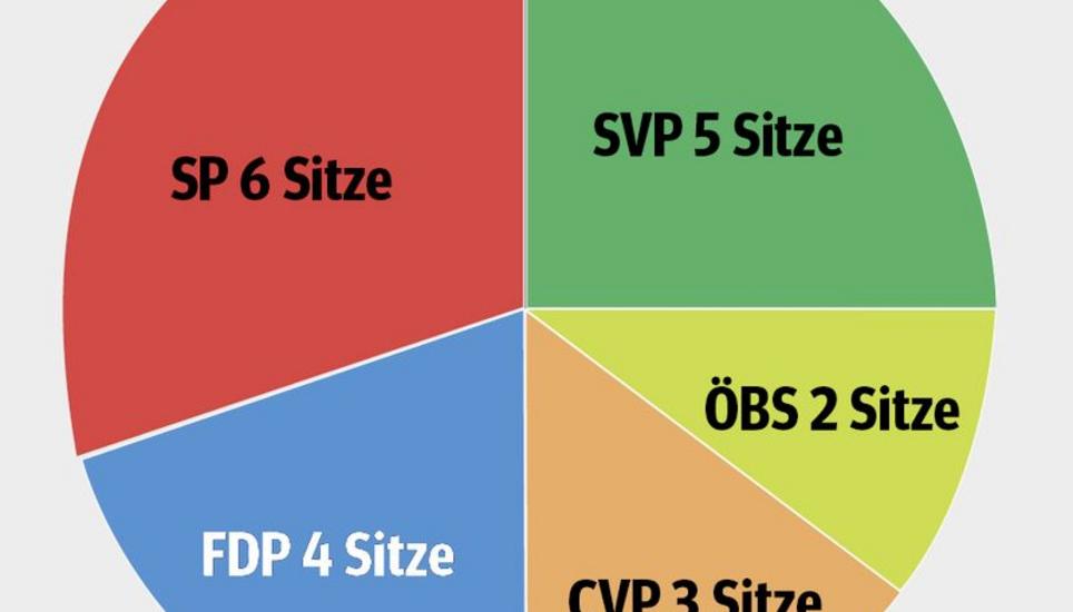 Mit 6 von 20 Sitzen ist die SP aktuell die stärkste Kraft im Einwohnerrat. Grafik: MZ