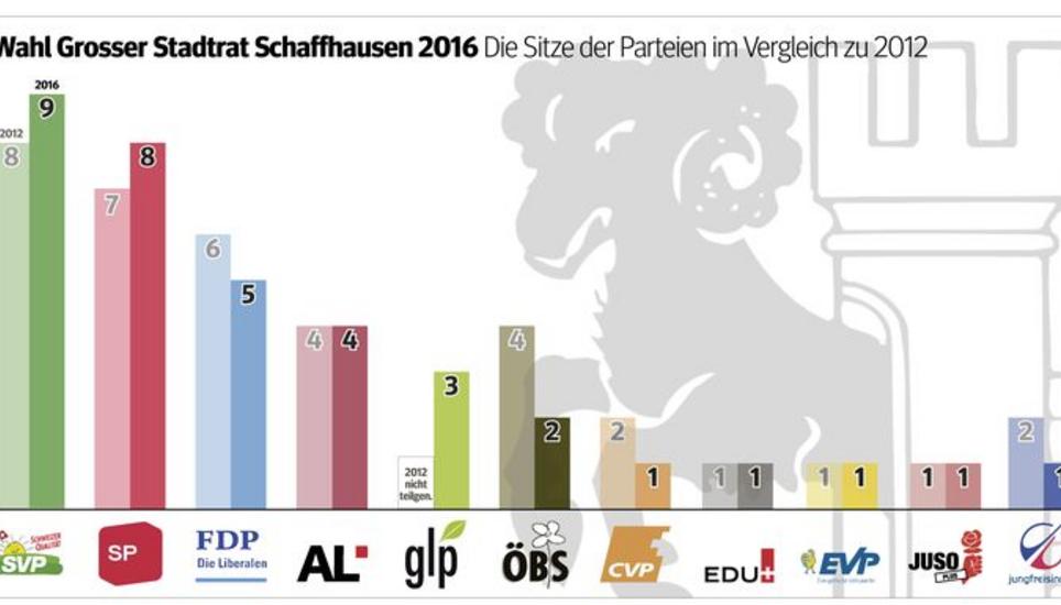 So haben sich die Sitzverhältnisse im Grossen Stadtrat verändert. GLP und ÖBS sind Sonderfälle: 2012 gab es die GLP noch nicht, sie ging erst im Laufe der Legislatur aus der ÖBS hervor. Grafik: SN/Thomas Harzenmoser
