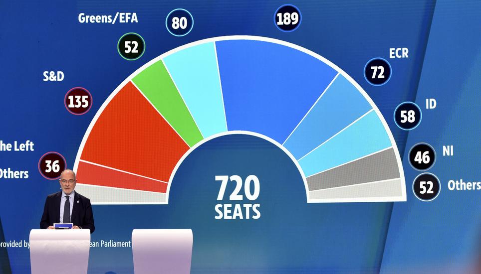 The first provisional results for the European Parliament elections are projected on a large screen during an election event at the European Parliament in Brussels, Sunday, June 9, 2024. Polling stations opened across Europe on Sunday as voters from 20 co